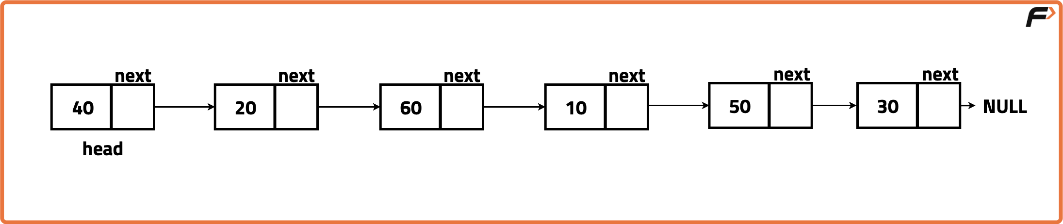 Sort a Linked List - Tutorial