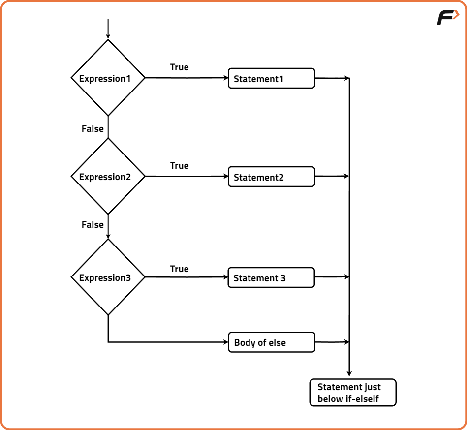 If - else in Java - Tutorial