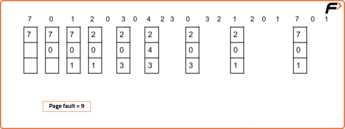 BELADY’S ANOMALY : Explained - Tutorial