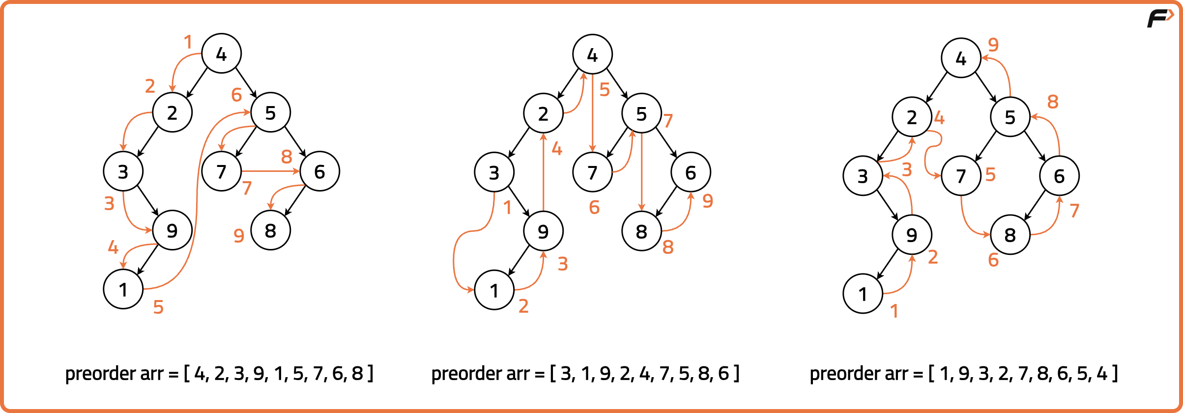 Preorder Inorder Postorder Traversals in One Traversal - Tutorial