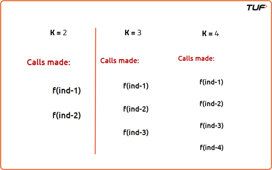 Dynamic Programming: Frog Jump with k Distances (DP 4) - Tutorial
