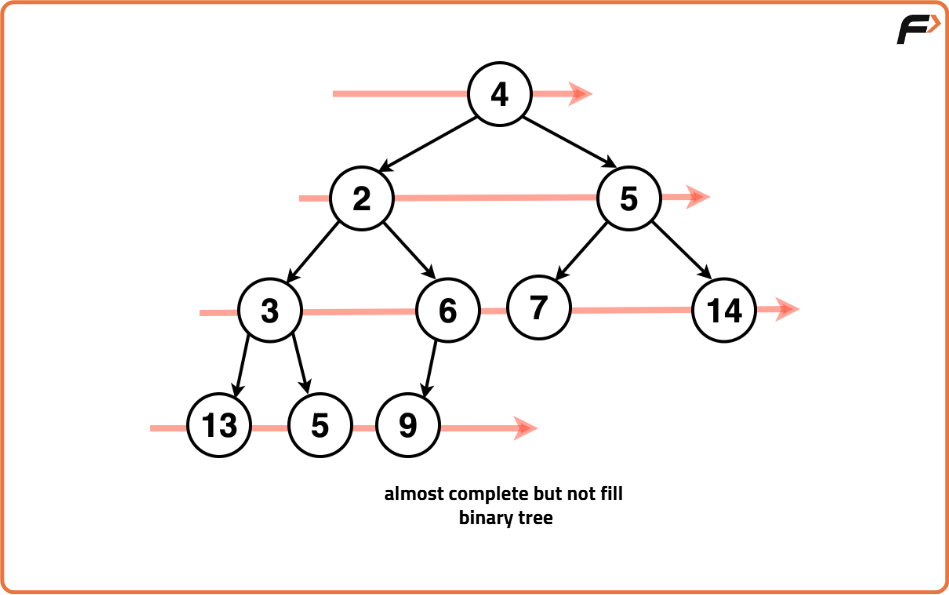 Introduction to Trees - Tutorial