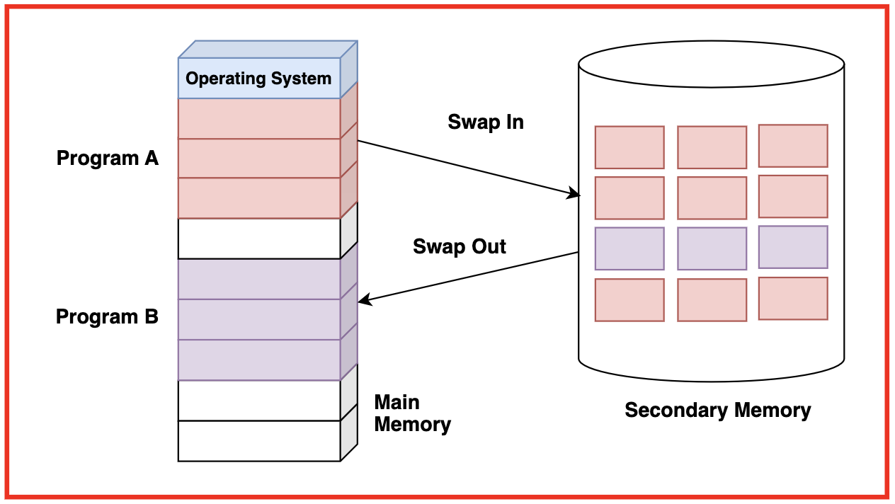 Demand Paging Illustration