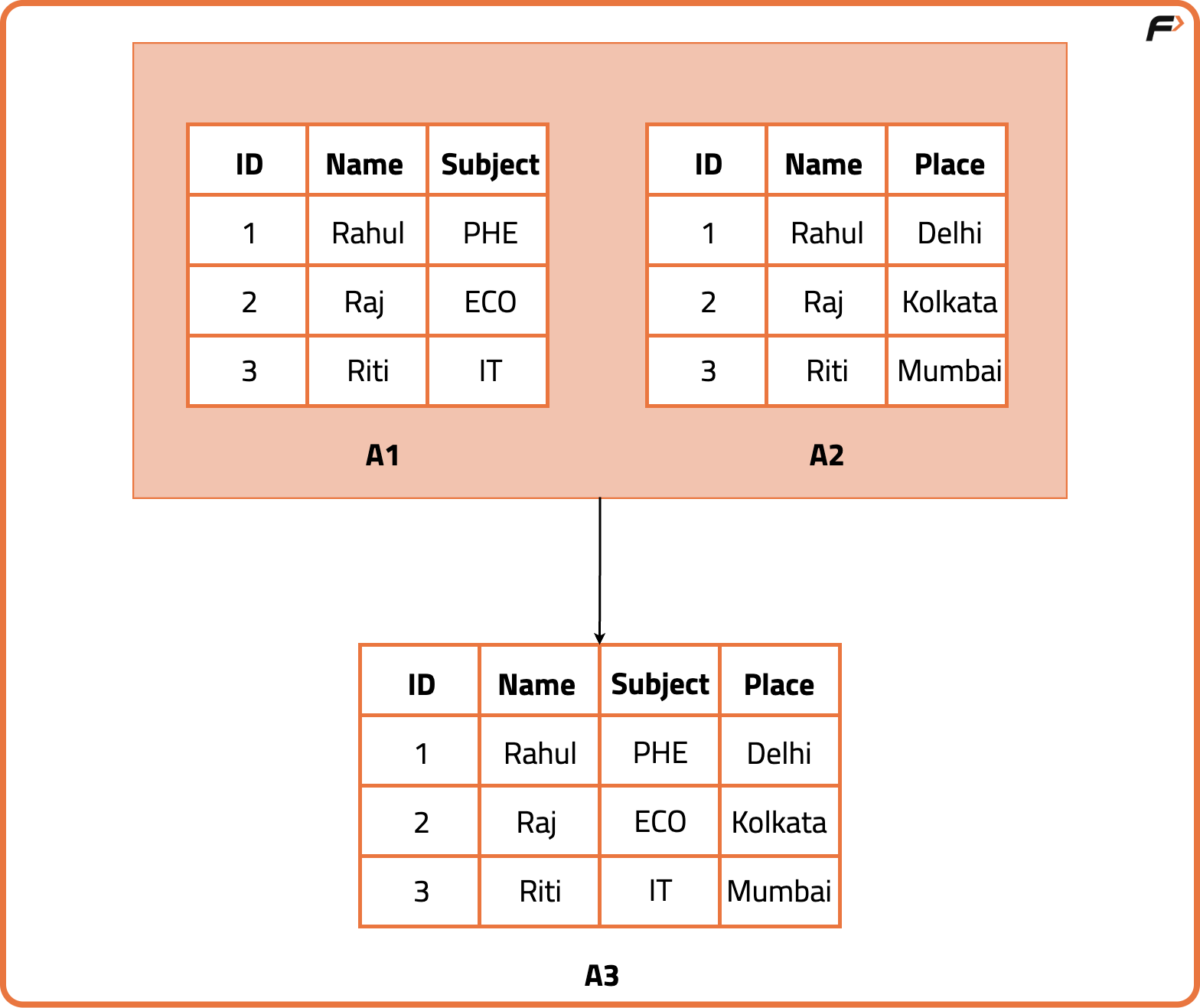 Data, Database and File System - Tutorial