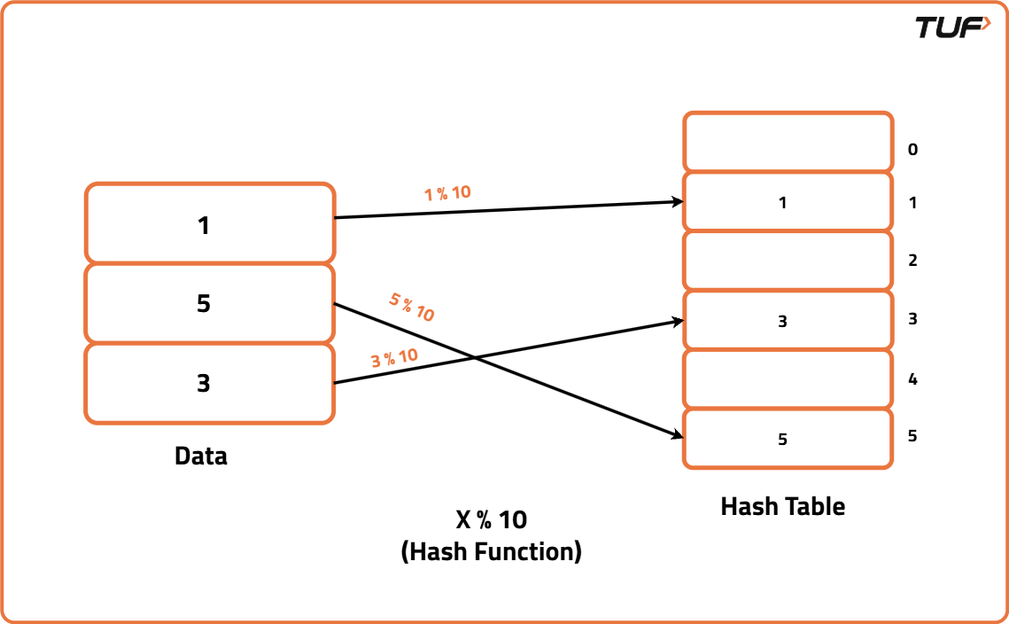 Hashing : Applications - Tutorial
