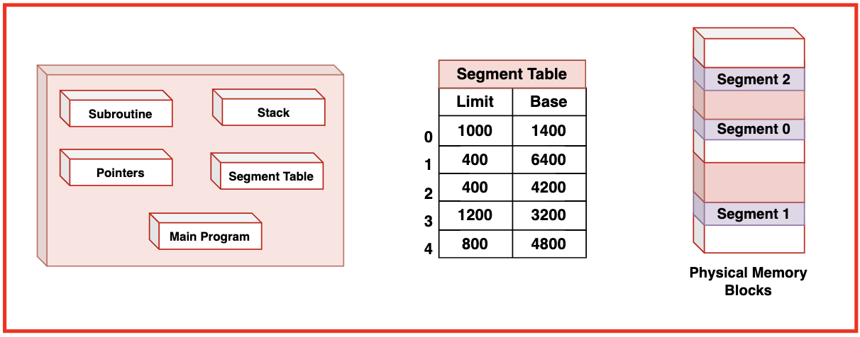 Segmentation
