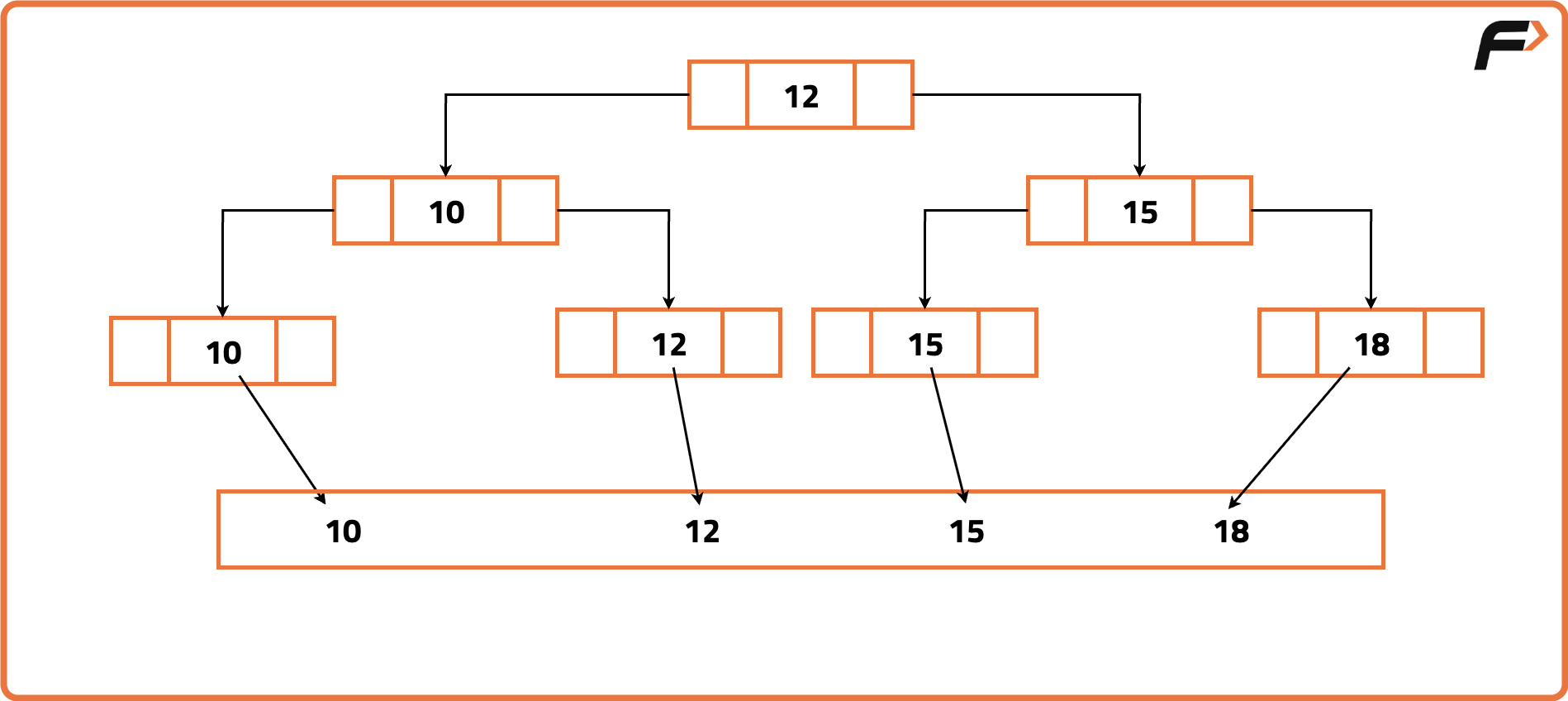 B and B+ Trees - Tutorial