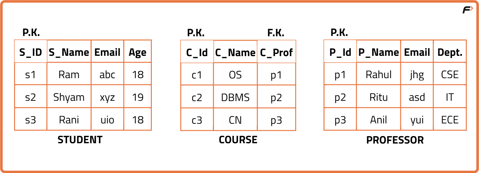 What is RDBMS? - Tutorial