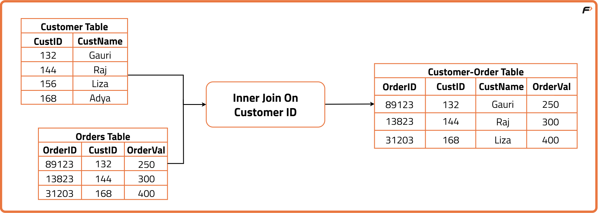 Joins in SQL - Tutorial
