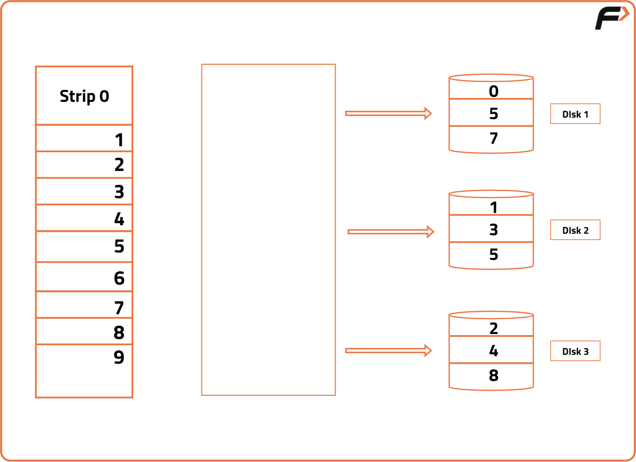 What is RAID? Different types of RAID - Tutorial