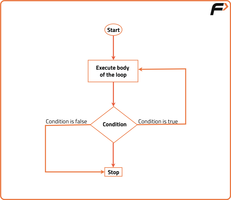 While Loop and Do While loop in Java - Tutorial