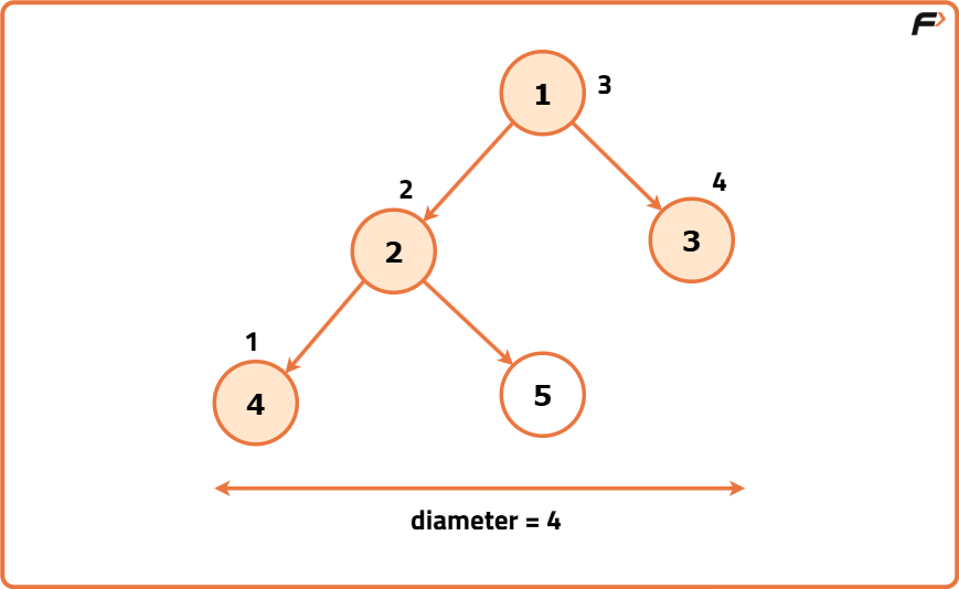 Calculate the Diameter of a Binary Tree - Tutorial