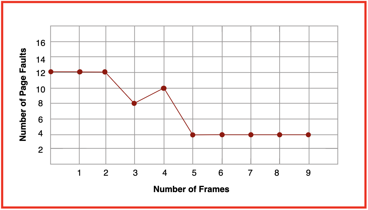 Belady's Anomaly - Tutorial