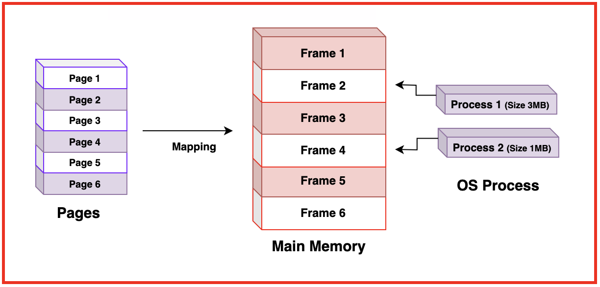 Page Table Structure