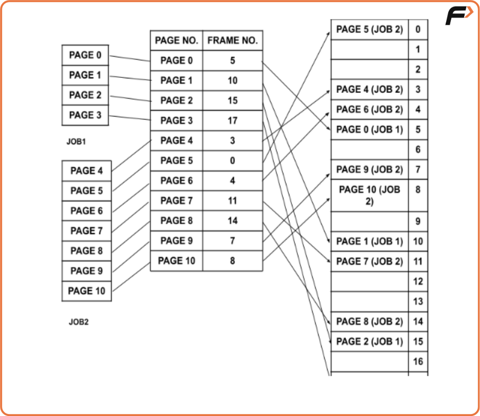 What is paging and why do we need it? - Tutorial