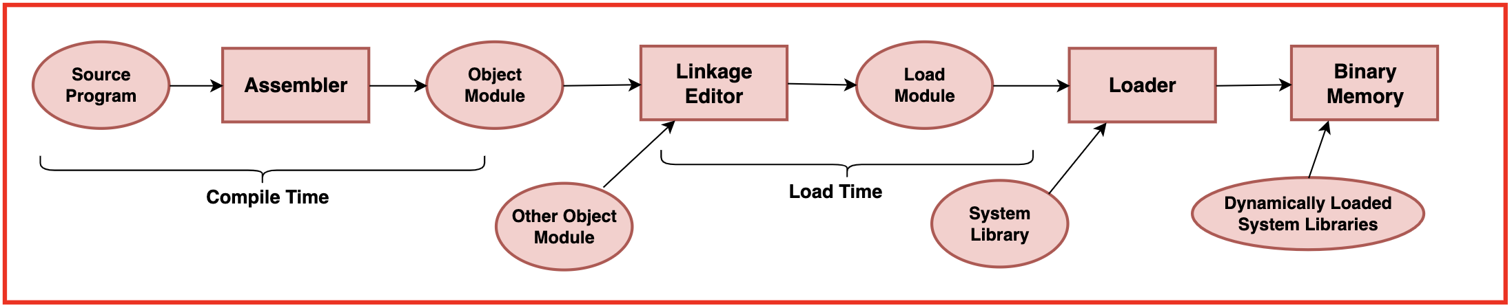 Late Binding vs Early Binding Image
