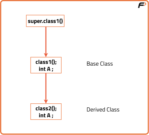 Java Super Keyword - Tutorial