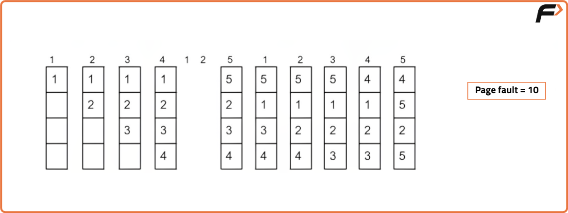 BELADY’S ANOMALY : Explained - Tutorial