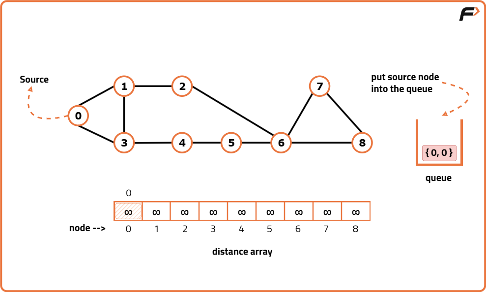 Shortest Path in Undirected Graph with unit distance: G-28 - Tutorial
