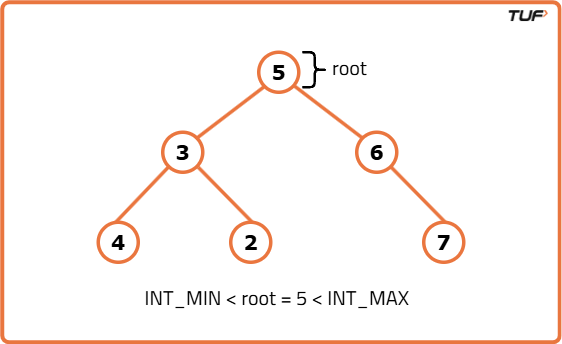 Check if a tree is a Binary Search Tree or Binary Tree - Tutorial