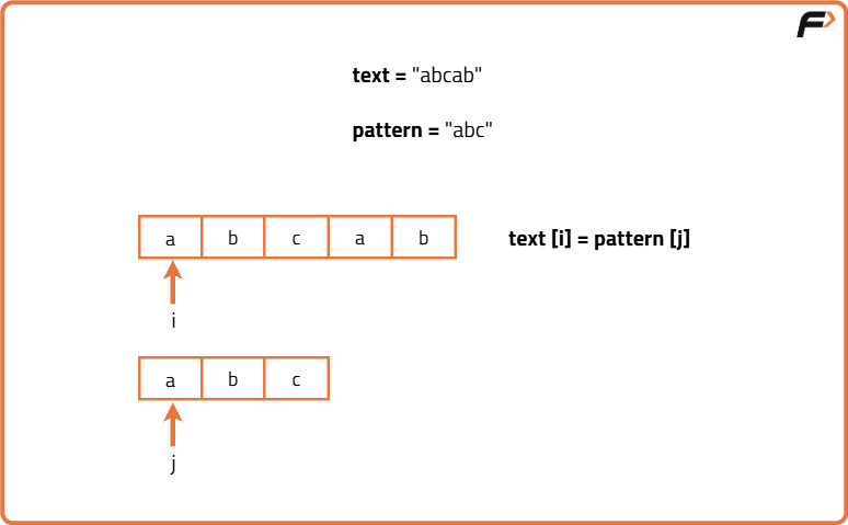 Naive pattern searching - Tutorial