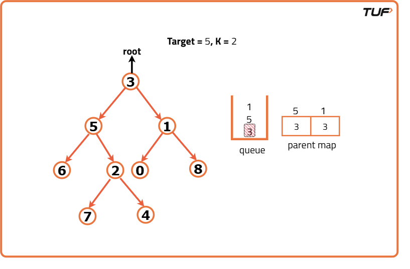 Print all the Nodes at a distance of K in a Binary Tree - Tutorial