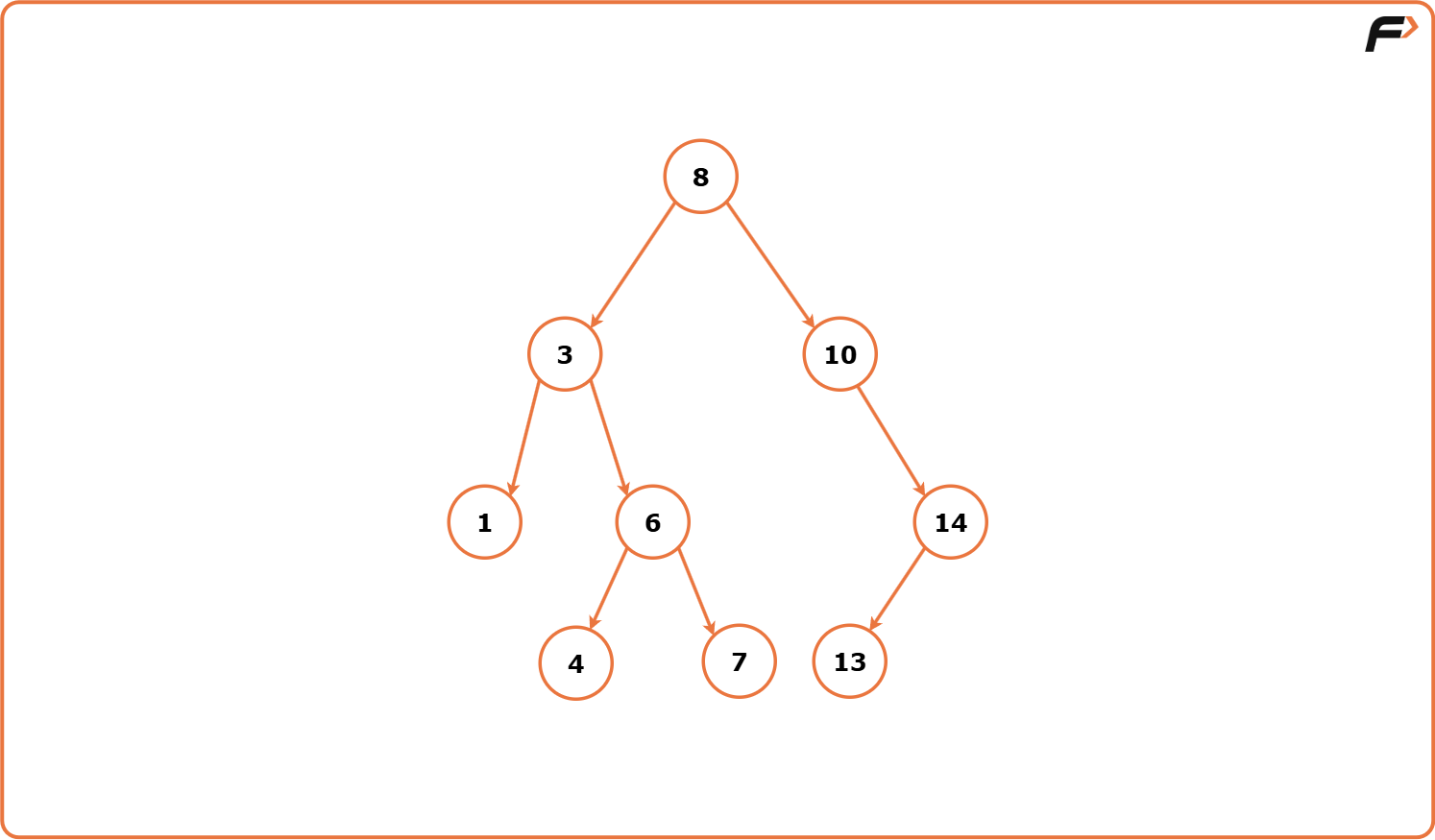 Binary Search Tree : BST Introduction - Tutorial