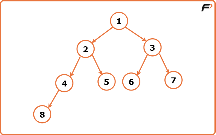 Binary Heap Implementation - Tutorial