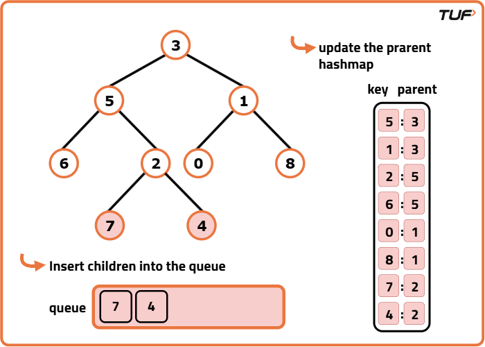 Print Nodes at Distance K in a Binary Tree - Tutorial