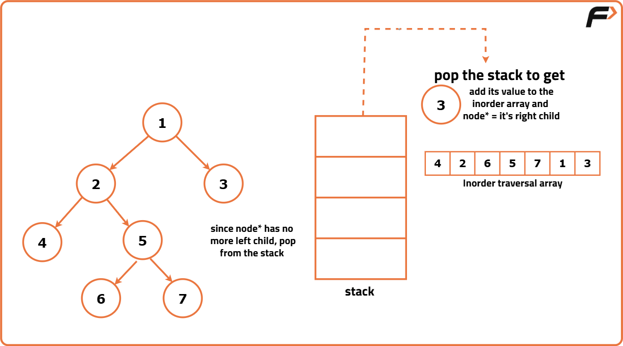 Iterative Inorder Traversal of Binary Tree - Tutorial