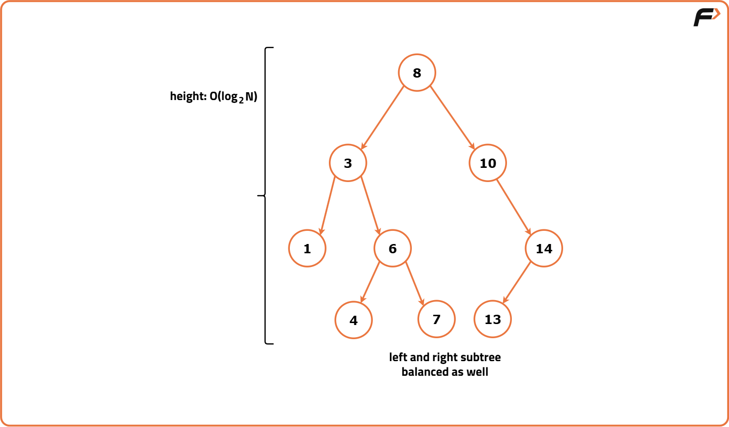 Binary Search Tree : BST Introduction - Tutorial