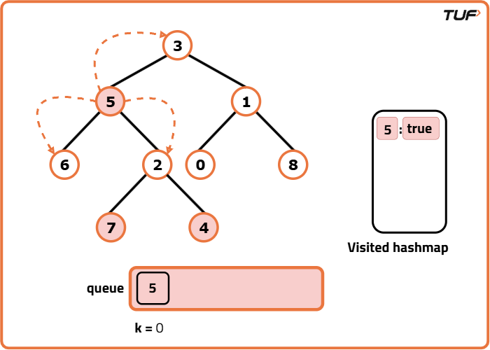 Print Nodes at Distance K in a Binary Tree - Tutorial