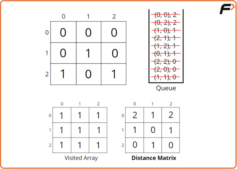 Distance of Nearest Cell having 1 - Tutorial