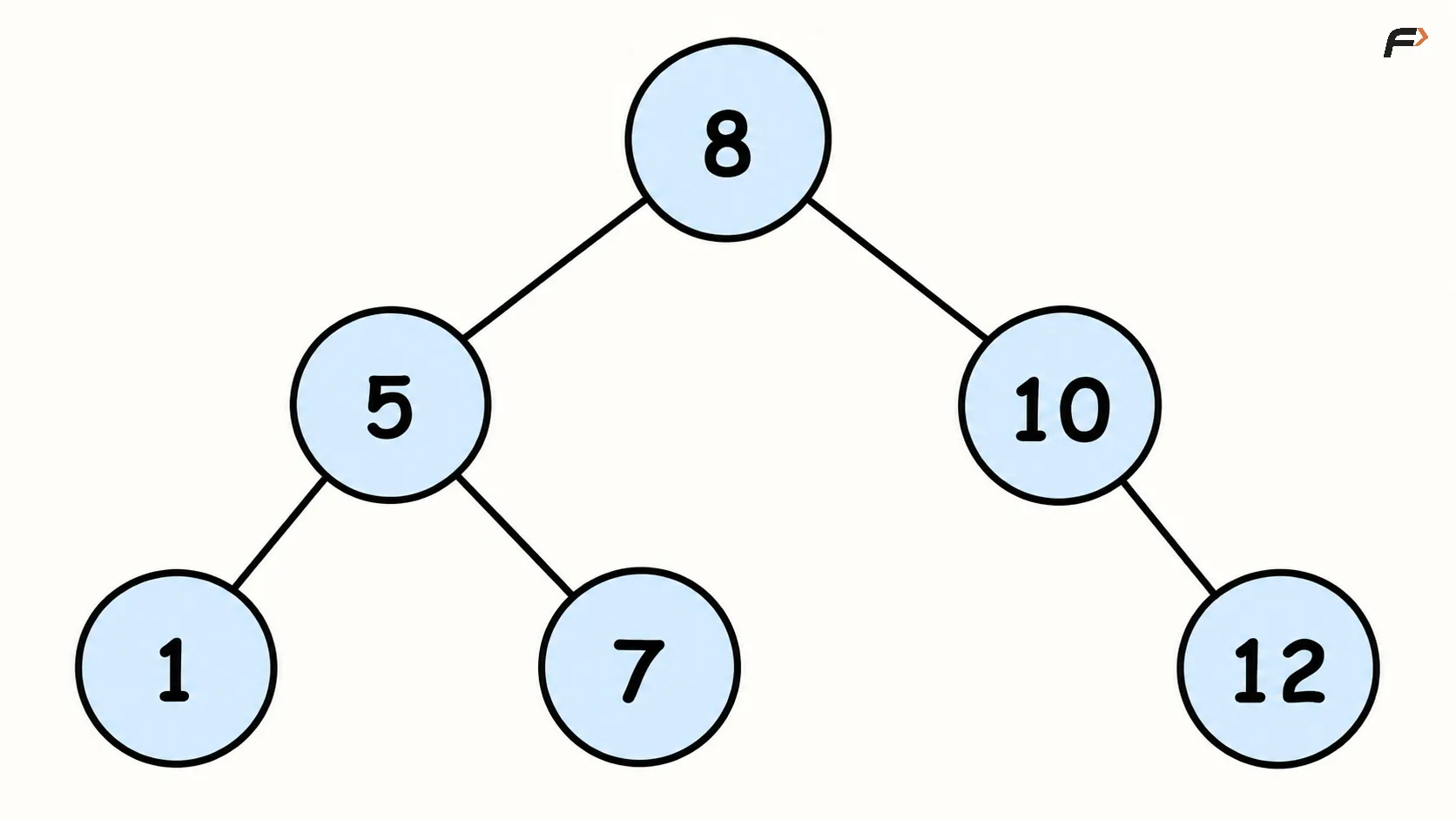 Binar Search Example Construct a BST from a preorder traversal - STRIVERS-A2Z-DSA-SHEET ...