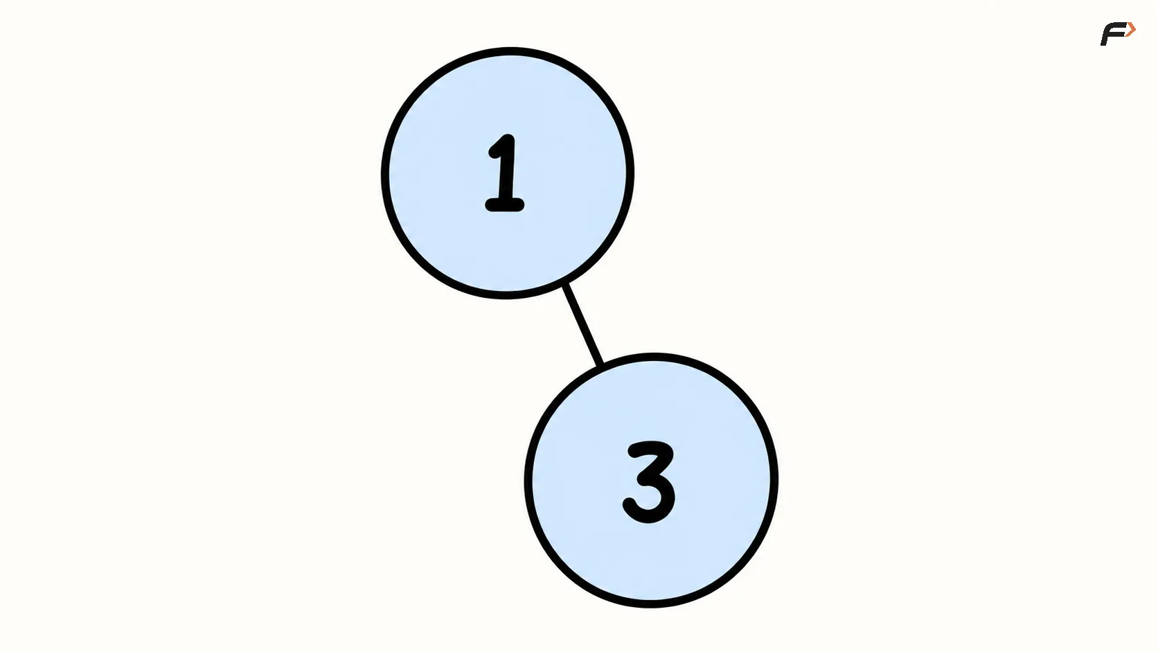 Binar Search Example Construct a BST from a preorder traversal - STRIVERS-A2Z-DSA-SHEET ...