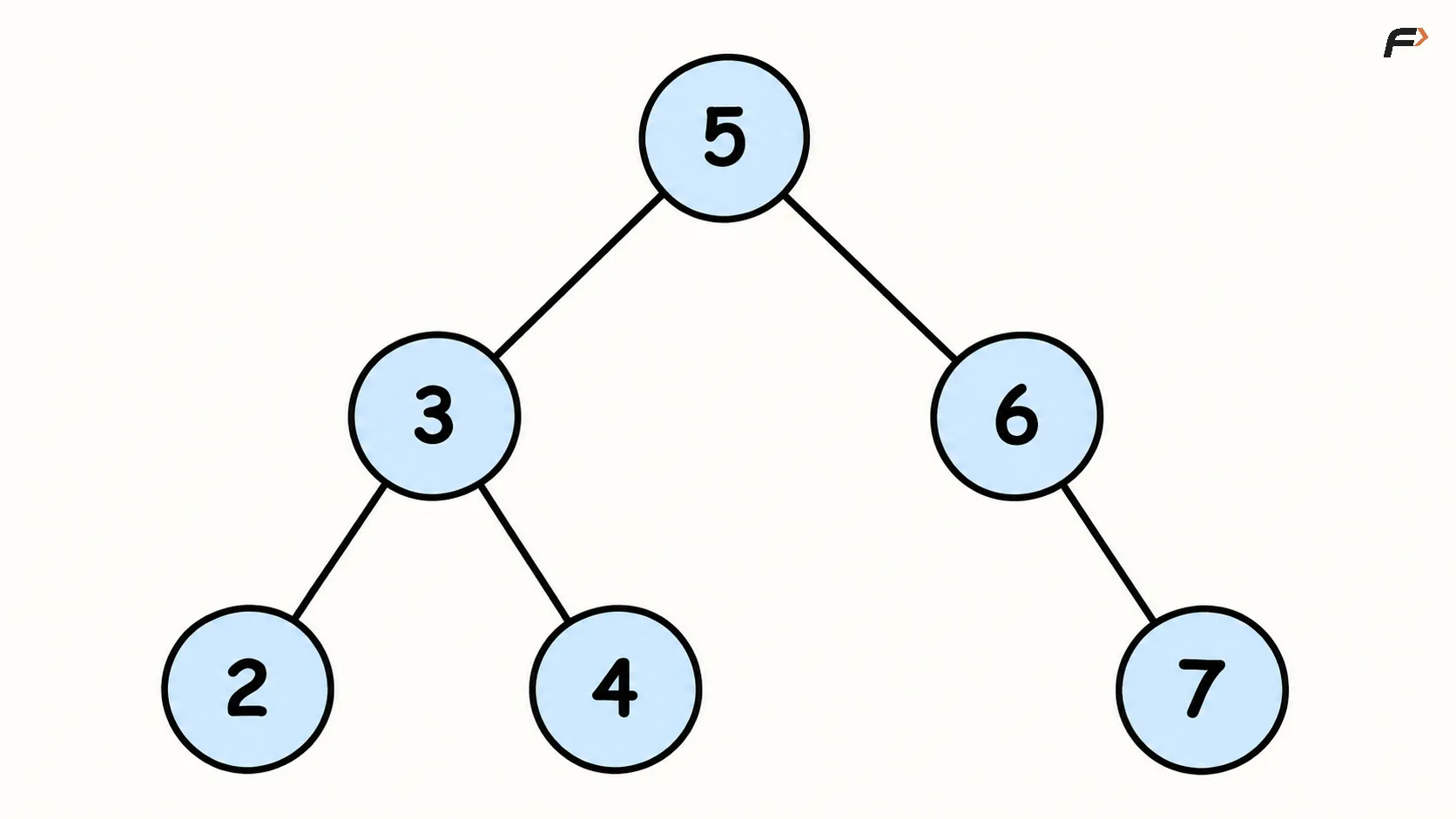 Binar Search Example Check if a tree is a BST or not - STRIVERS-A2Z-DSA-SHEET Practice ...