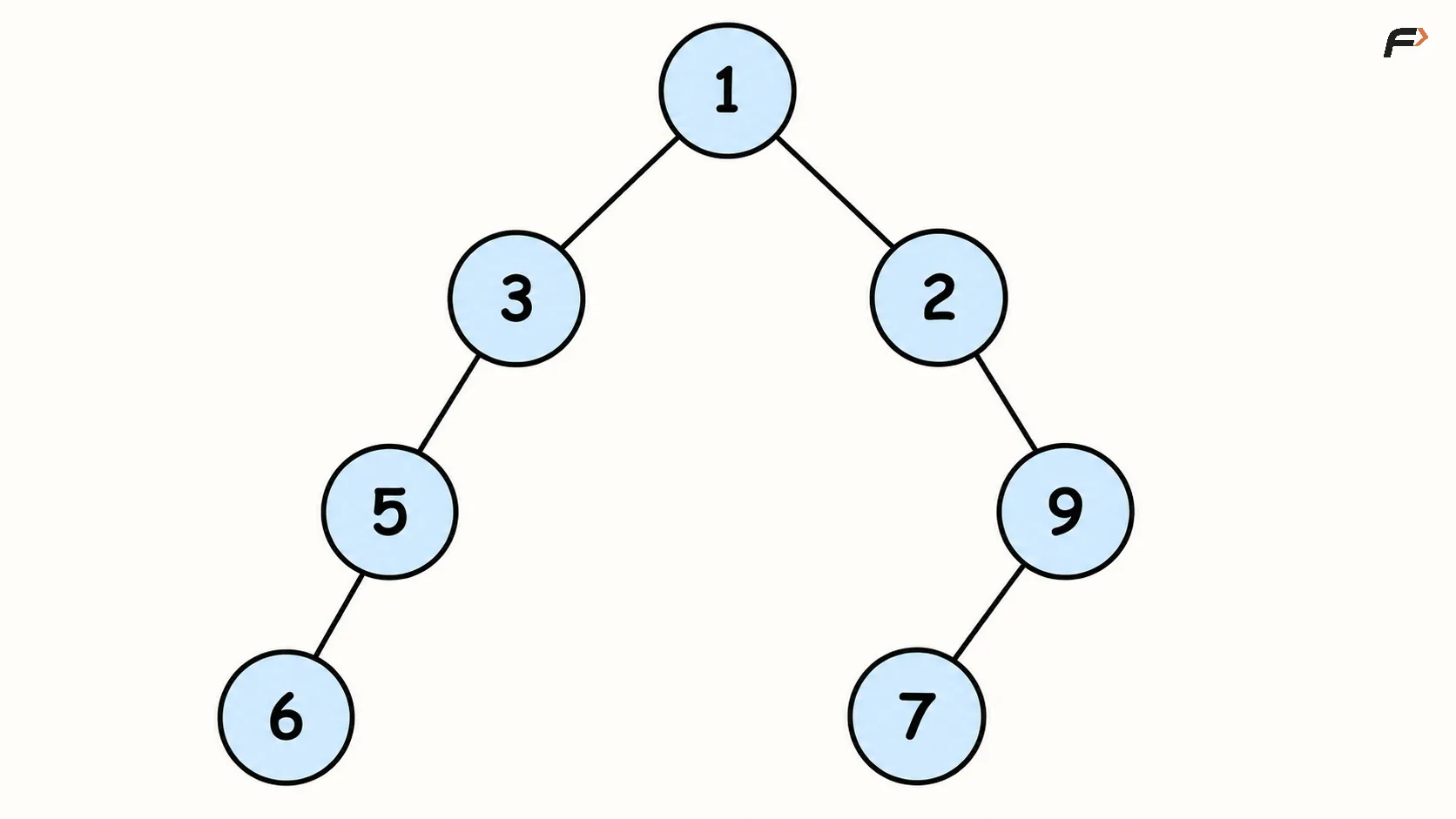 Maximum Width of BT - DSA Practice | takeUforward