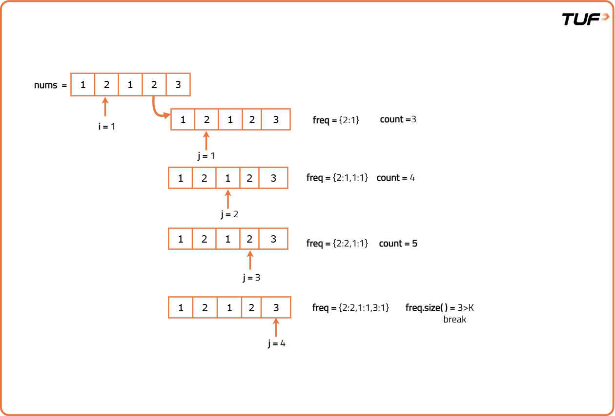 Subarray with k different integers - Tutorial
