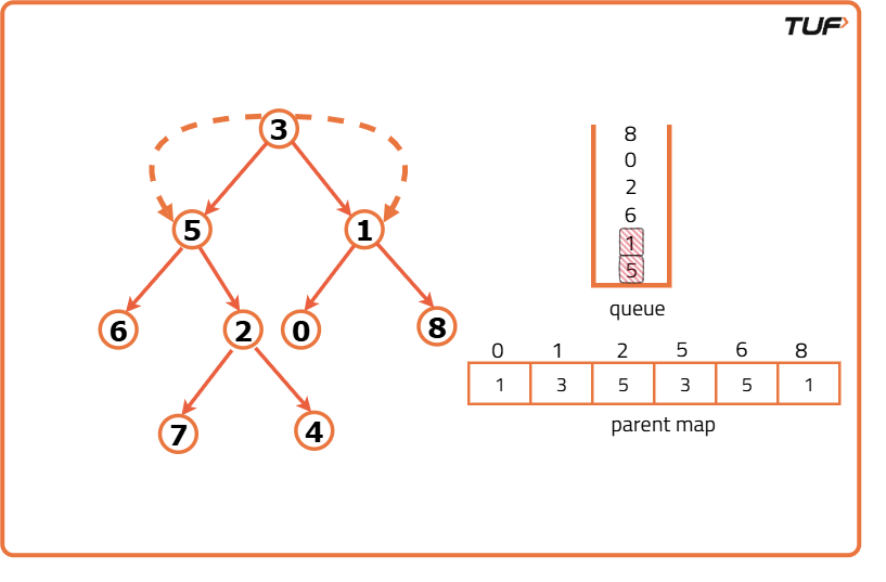 Print all the Nodes at a distance of K in a Binary Tree - Tutorial