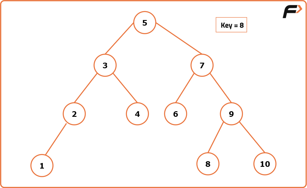 Inorder Successor/Predecessor in BST - Tutorial