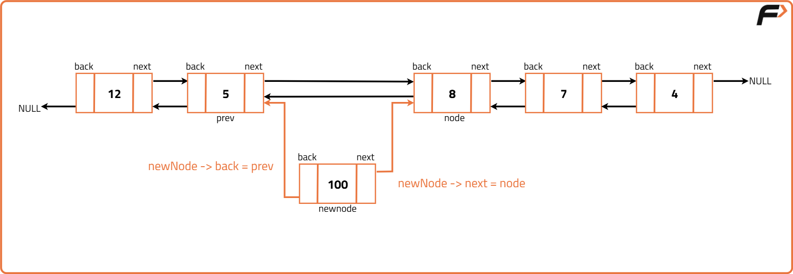Insert before a given Node of a DLL - Tutorial