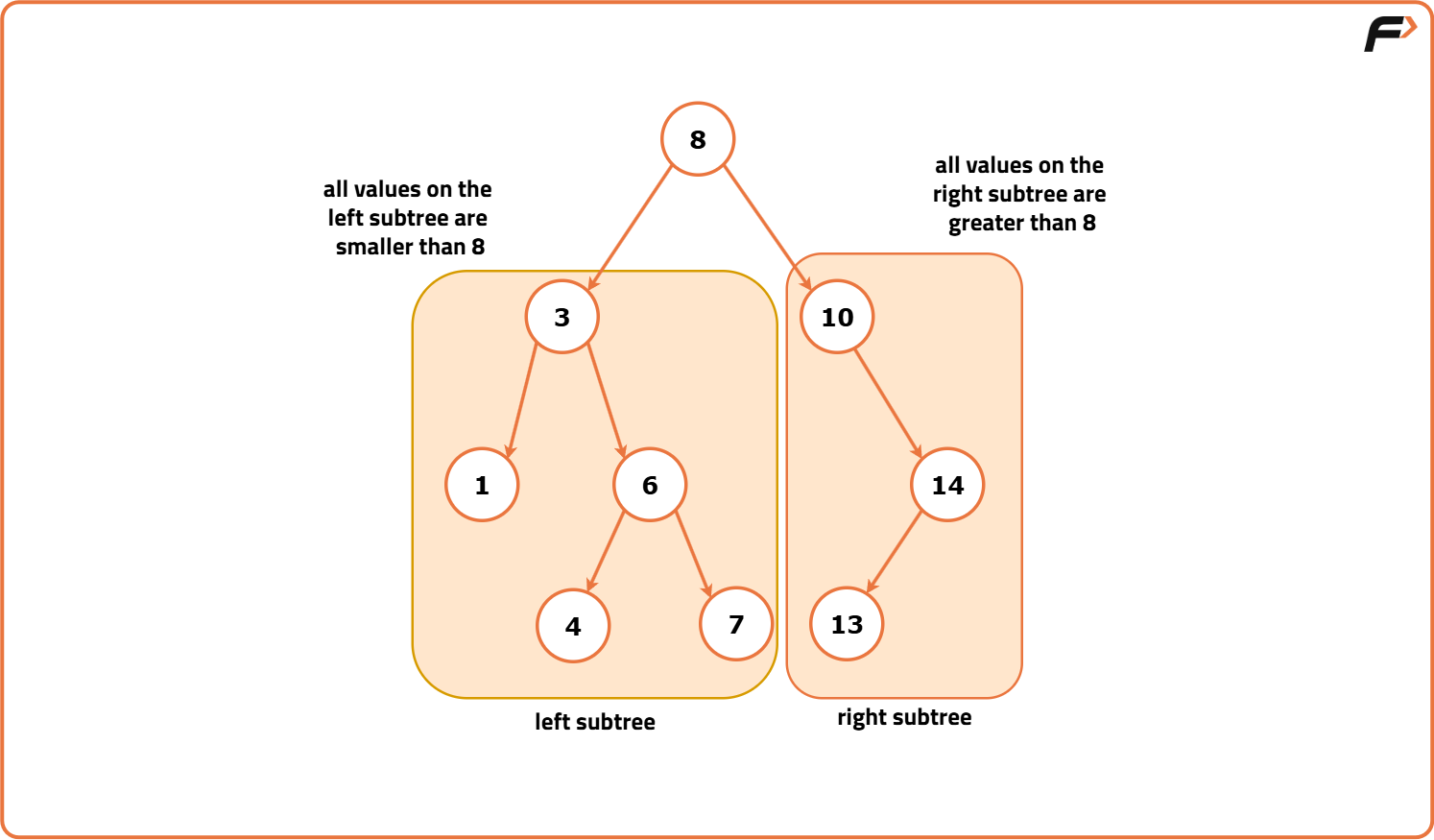 Binary Search Tree : BST Introduction - Tutorial