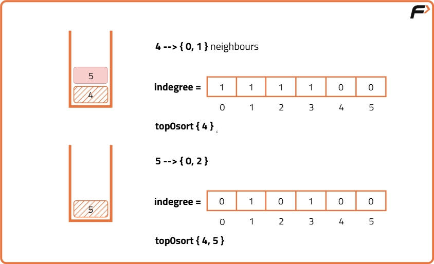Topological Sort Algorithm Dfs G 21 Tutorial
