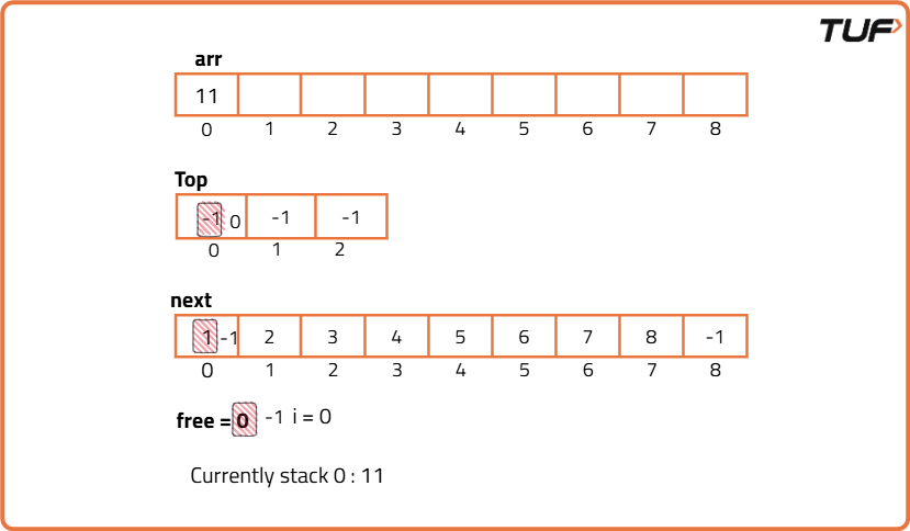 Implement K stacks in a single Array - Tutorial