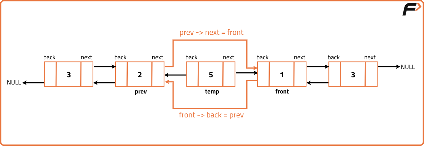 Delete the given node from the Doubly Linked List - Tutorial