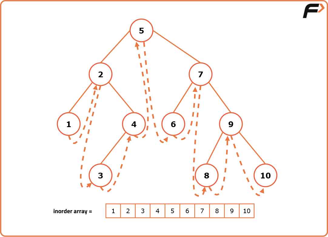 Inorder Successor/Predecessor in BST - Tutorial
