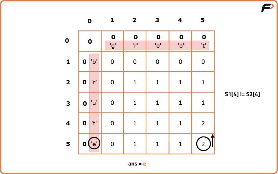 Shortest Common Supersequence | (DP - 31) - Tutorial