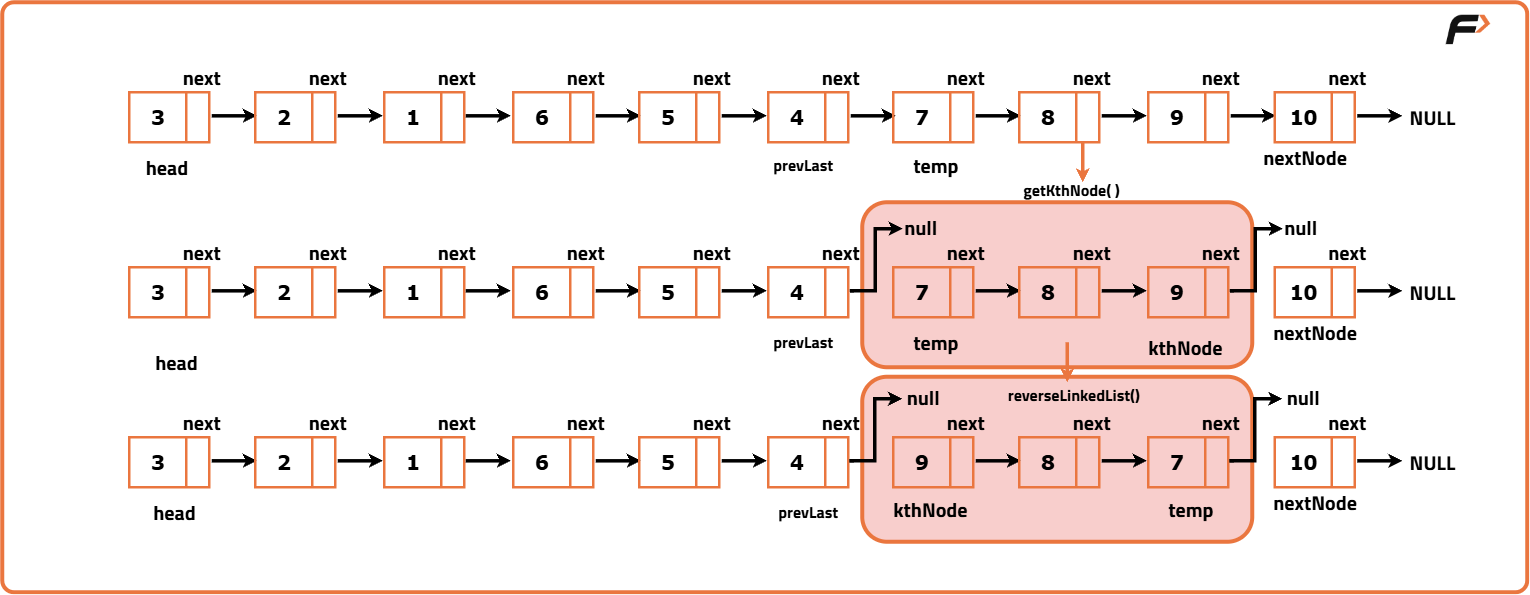Reverse Linked List in groups of Size K - Tutorial