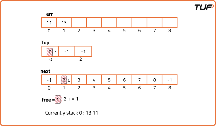 Implement K stacks in a single Array - Tutorial