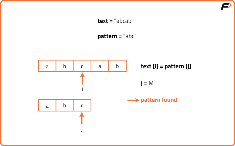 Naive pattern searching - Tutorial